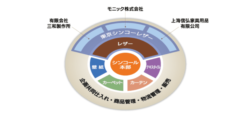SINCOLブランドの強み